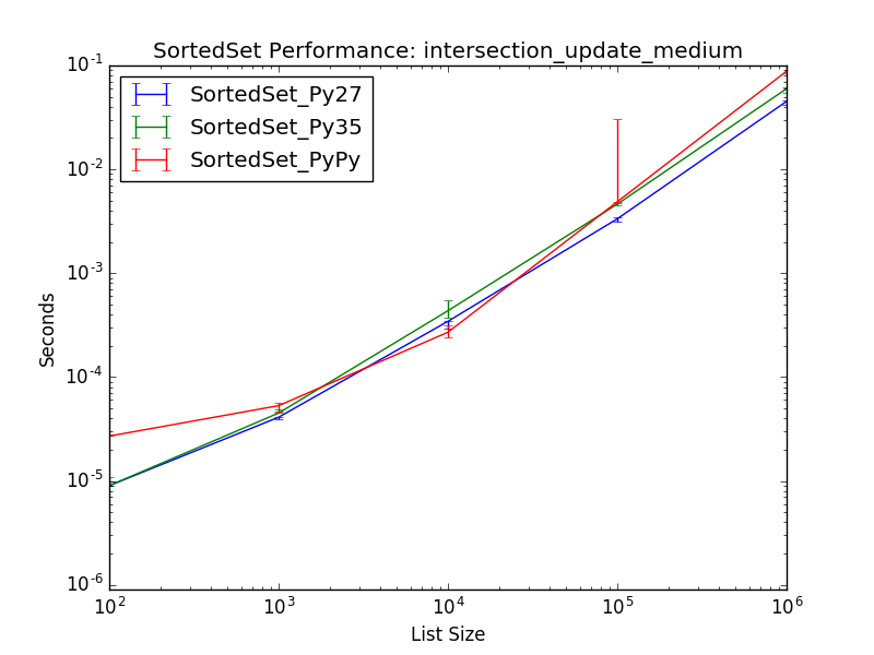 _static/SortedSet_runtime-intersection_update_medium.png
