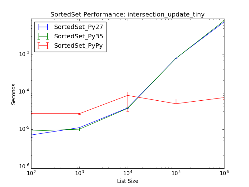 _static/SortedSet_runtime-intersection_update_tiny.png