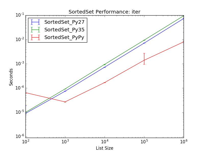 _static/SortedSet_runtime-iter.png