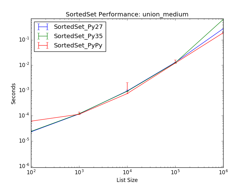 _static/SortedSet_runtime-union_medium.png