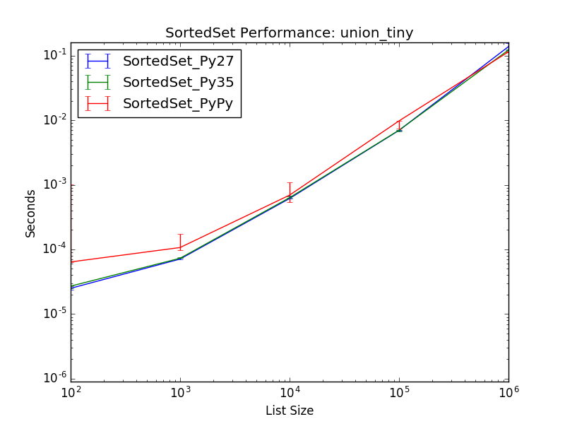 _static/SortedSet_runtime-union_tiny.png