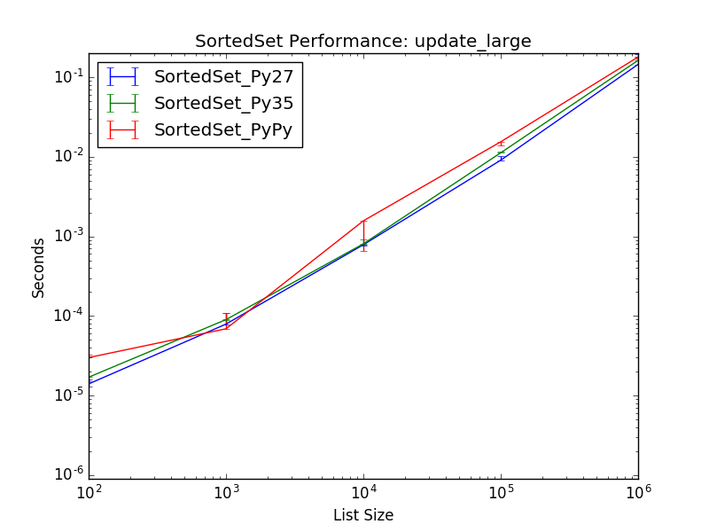 _static/SortedSet_runtime-update_large.png