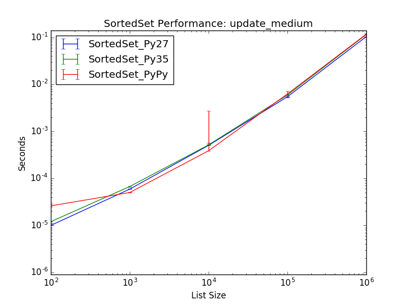 _static/SortedSet_runtime-update_medium.png