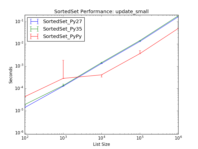 _static/SortedSet_runtime-update_small.png