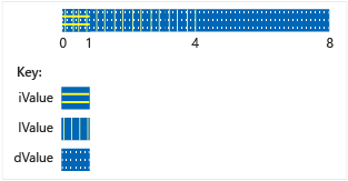 Diagram that shows the overlapping storage of data in a numeric type union.