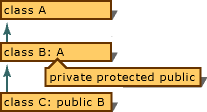 Inheritance graph showing base class accessibility.