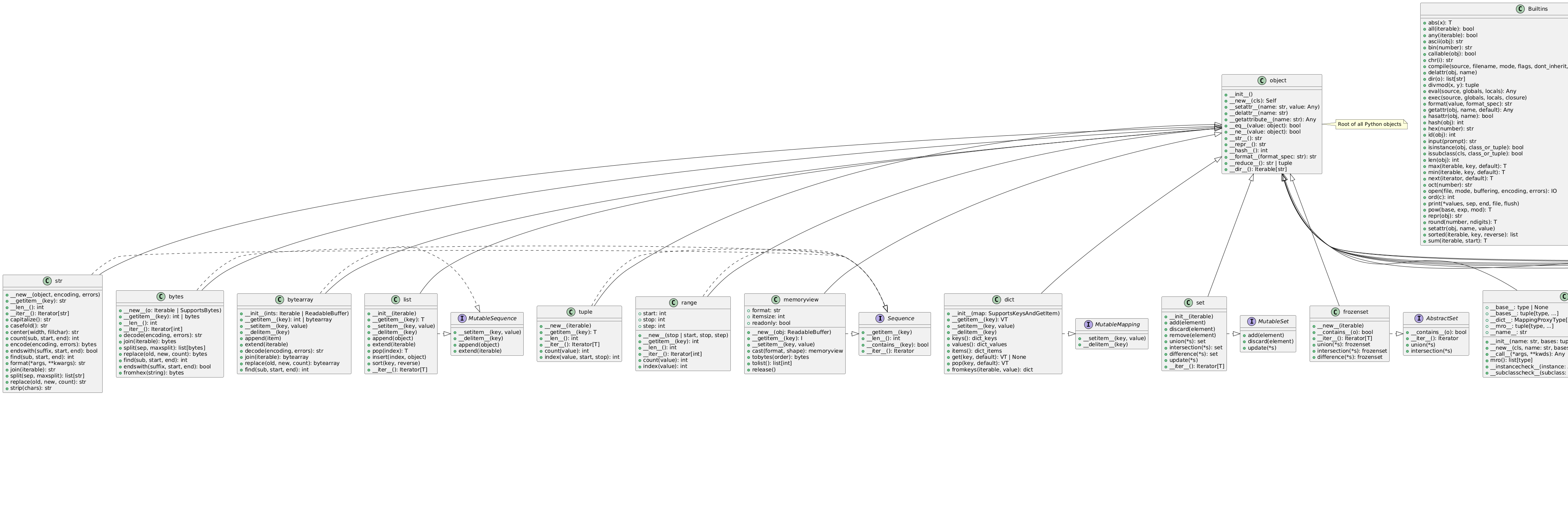 Python Built-in Types and Methods