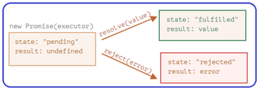 promise-executing