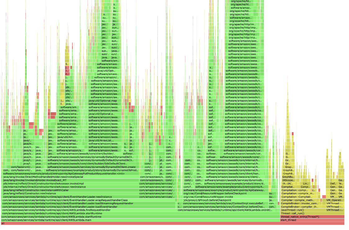 A flame graph of a Java Lambda function