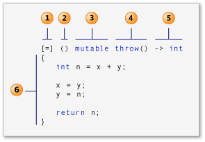 Structural elements of a lambda expression An illustration of the structural elements of a lambda expression.