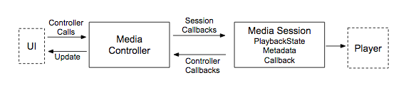 Diagram showing how MediaController and MediaSession communicate