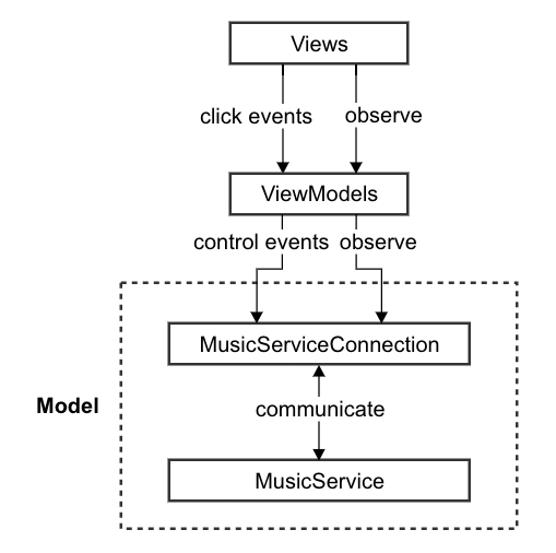 Class diagram showing UAMP's Model-View-ViewModel architecture