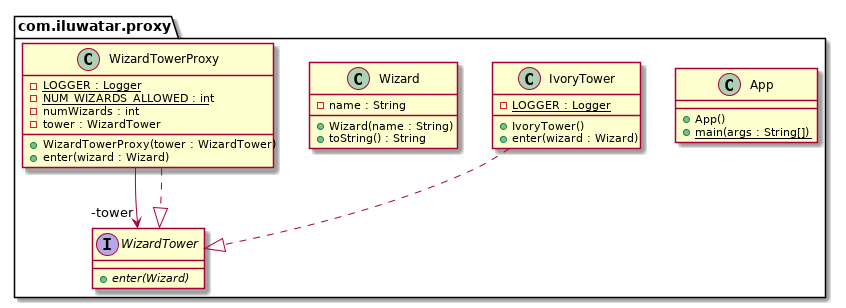Proxy pattern class diagram alt text