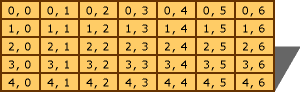 Conceptual layout of a multi dimensional array.