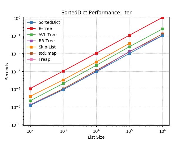 _static/SortedDict-iter.png