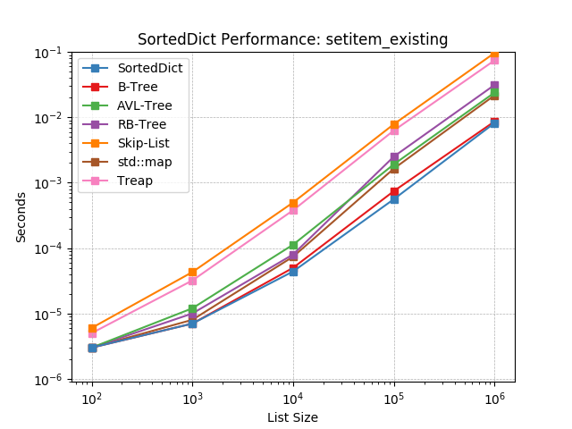 _static/SortedDict-setitem_existing.png