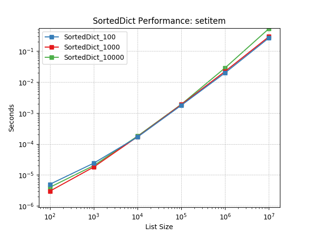 _static/SortedDict_load-setitem.png