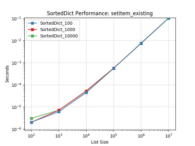 _static/SortedDict_load-setitem_existing.png