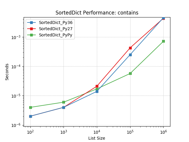 _static/SortedDict_runtime-contains.png