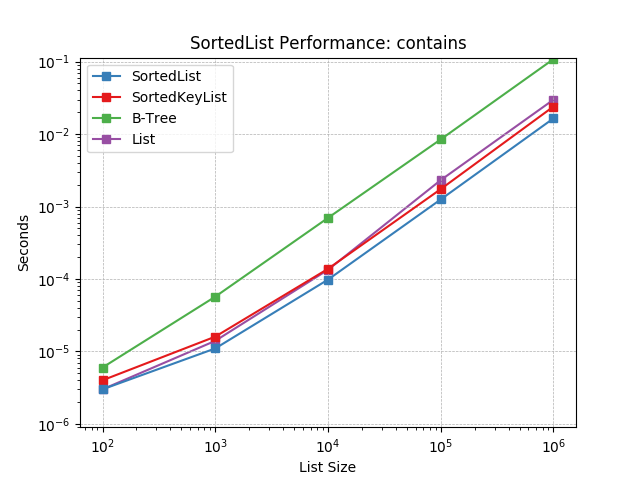 _static/SortedList-contains.png