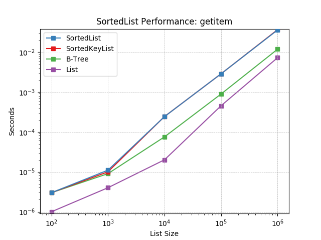 _static/SortedList-getitem.png