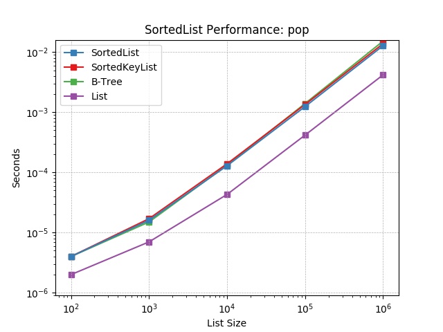 _static/SortedList-pop.png