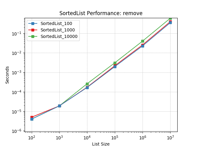 _static/SortedList_load-remove.png