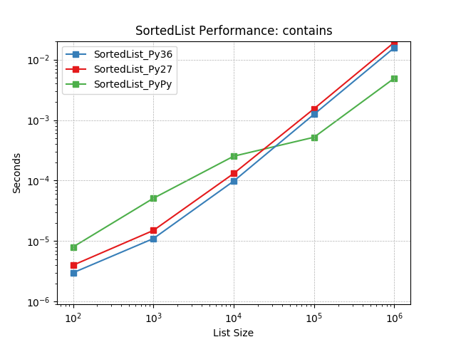 _static/SortedList_runtime-contains.png