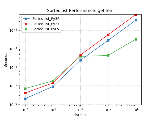 _static/SortedList_runtime-getitem.png