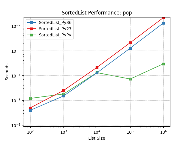 _static/SortedList_runtime-pop.png