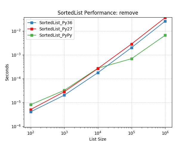 _static/SortedList_runtime-remove.png