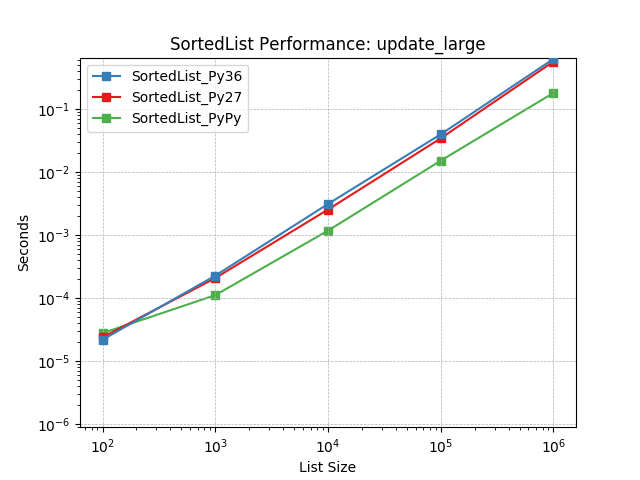_static/SortedList_runtime-update_large.png