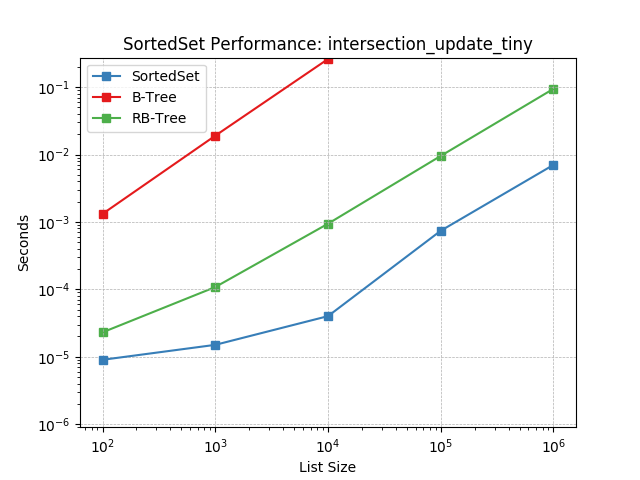_static/SortedSet-intersection_update_tiny.png