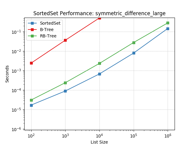 _static/SortedSet-symmetric_difference_large.png