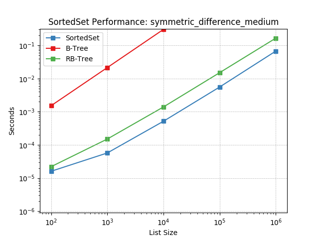 _static/SortedSet-symmetric_difference_medium.png