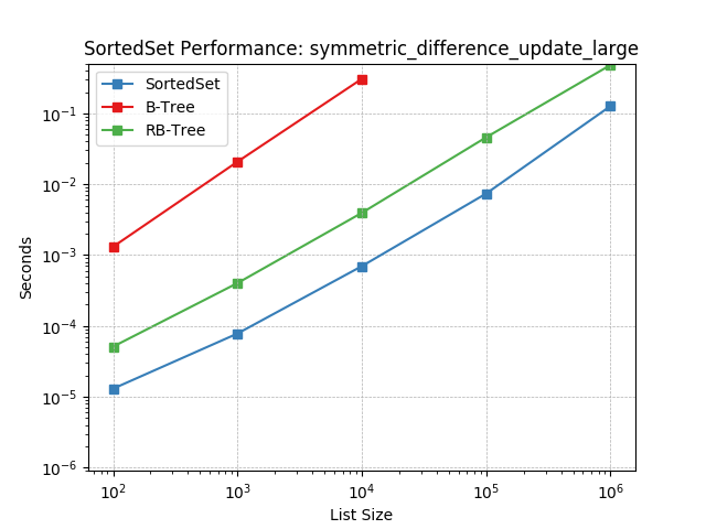 _static/SortedSet-symmetric_difference_update_large.png