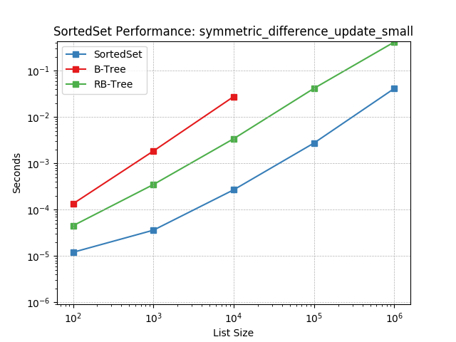 _static/SortedSet-symmetric_difference_update_small.png
