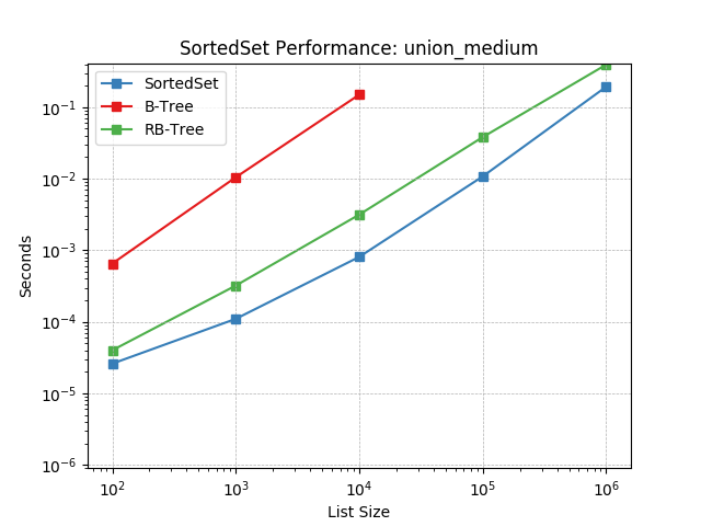 _static/SortedSet-union_medium.png