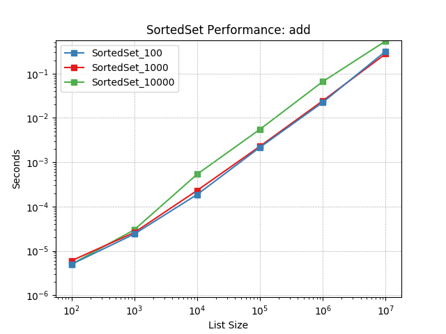 _static/SortedSet_load-add.png
