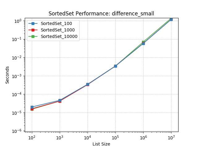 _static/SortedSet_load-difference_small.png