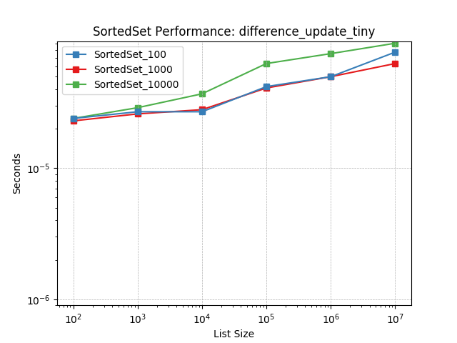 _static/SortedSet_load-difference_update_tiny.png