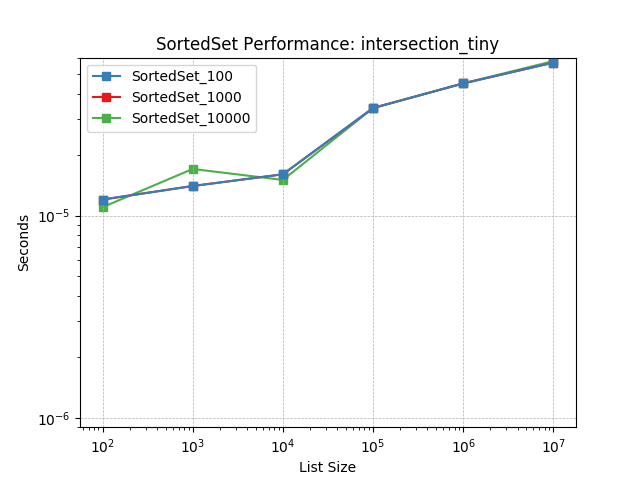 _static/SortedSet_load-intersection_tiny.png