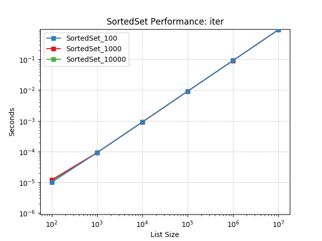 _static/SortedSet_load-iter.png