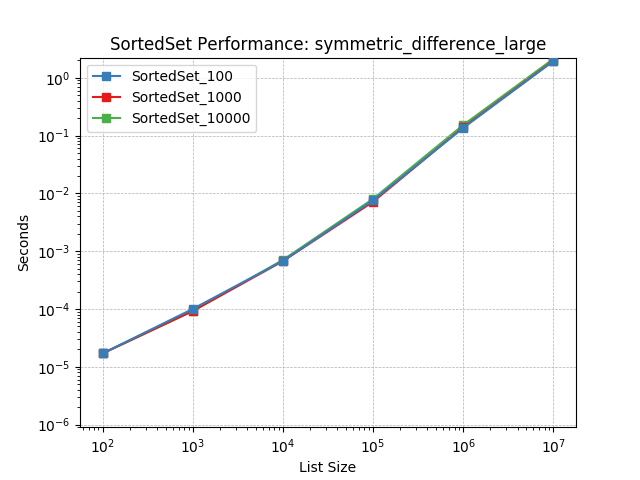 _static/SortedSet_load-symmetric_difference_large.png