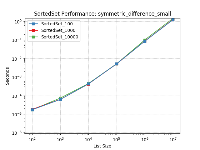_static/SortedSet_load-symmetric_difference_small.png