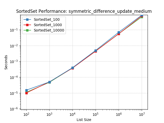 _static/SortedSet_load-symmetric_difference_update_medium.png
