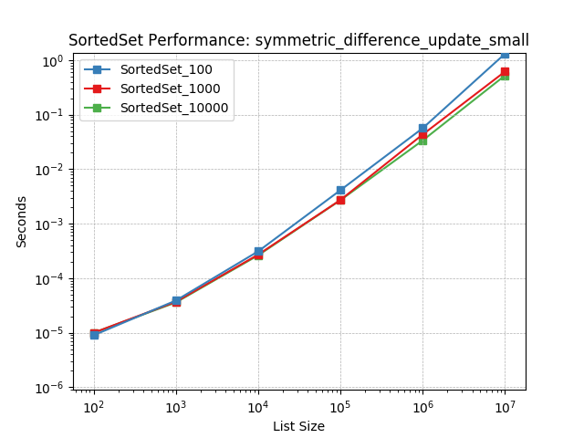 _static/SortedSet_load-symmetric_difference_update_small.png