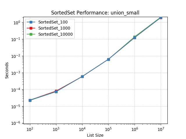 _static/SortedSet_load-union_small.png