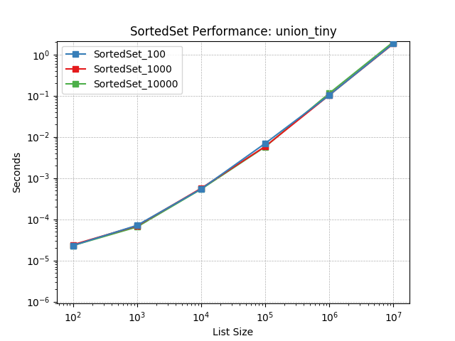 _static/SortedSet_load-union_tiny.png
