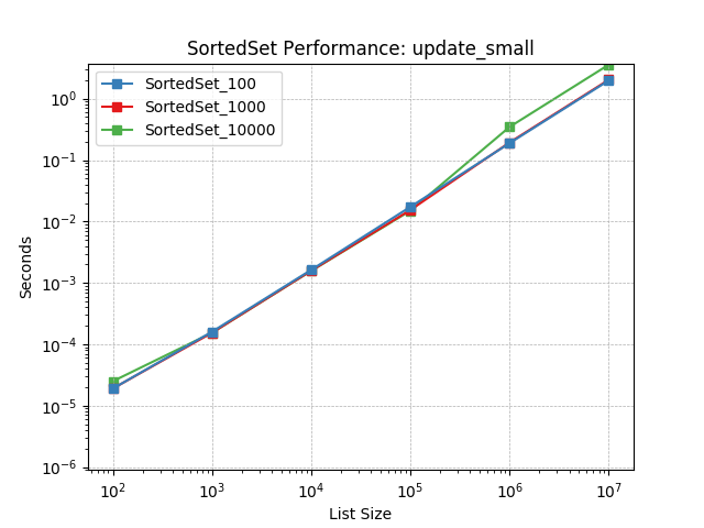 _static/SortedSet_load-update_small.png
